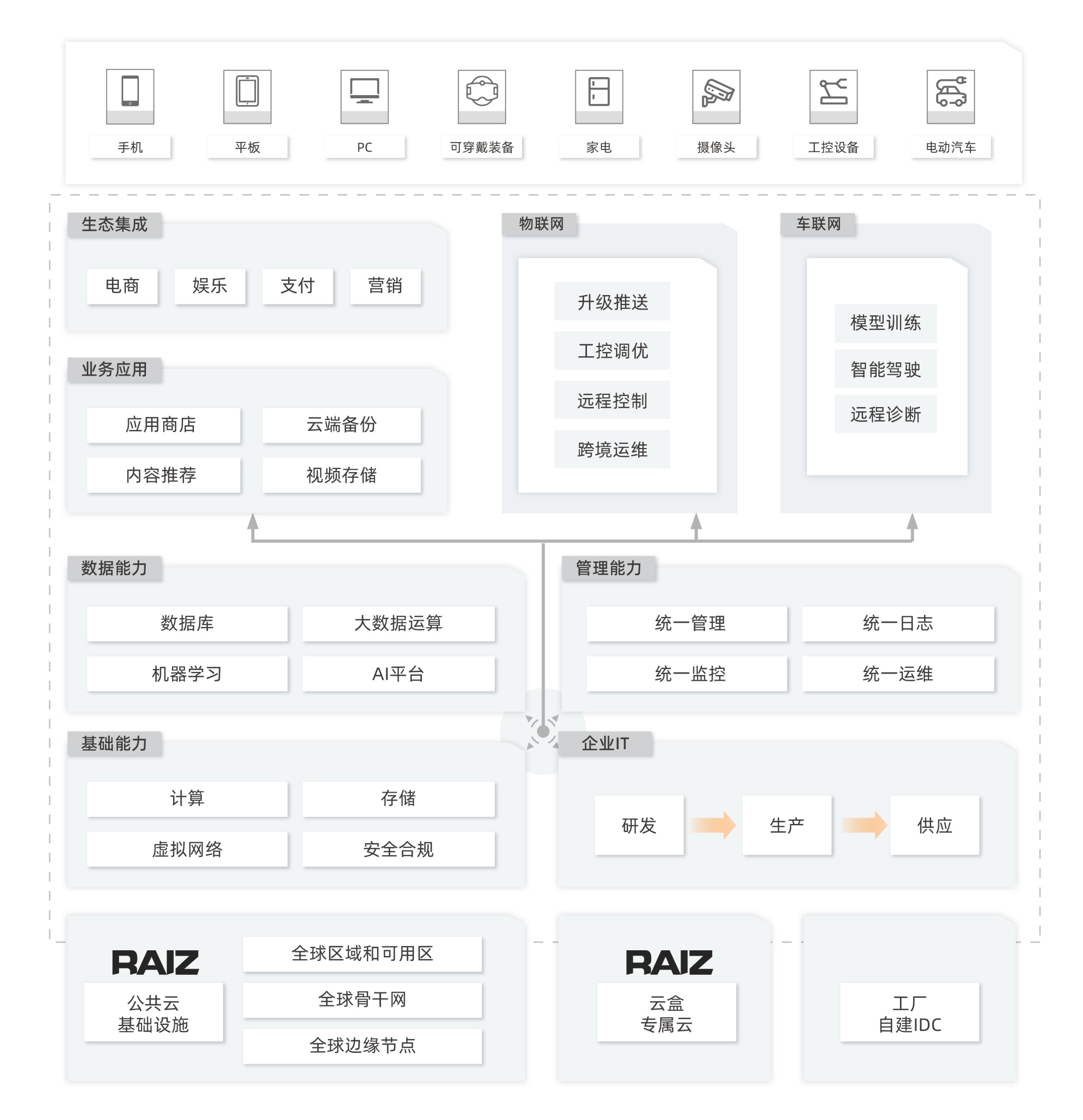 睿智創(chuàng)新RAIZ，一體化IT服務(wù)提供商